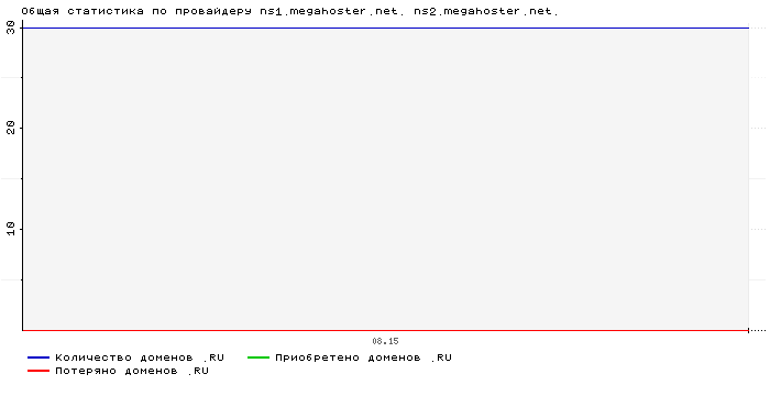    ns1.megahoster.net. ns2.megahoster.net.